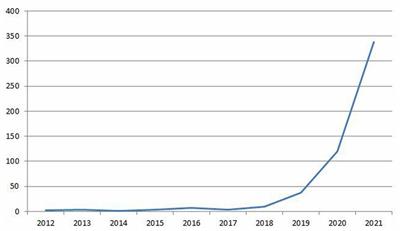 Nitrous oxide: a unique official French addictovigilance national survey